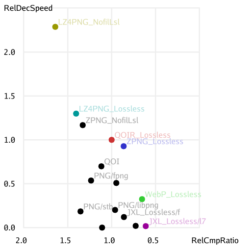 QOIR RelDecSpeed vs RelCmpRatio